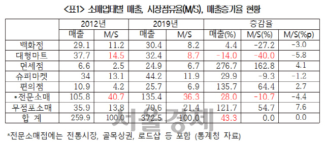 대한상의가 지난 2012년과지난해 소매업태별 매출을 분석한 결과./사진제공=대한상의