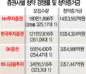 [시그널] 31조원·323대1…SK바이오팜, IPO 새역사 썼다