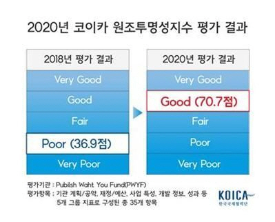 韓 대외원조 투명성 높아졌다…코이카, 첫 ‘상위’ 등급