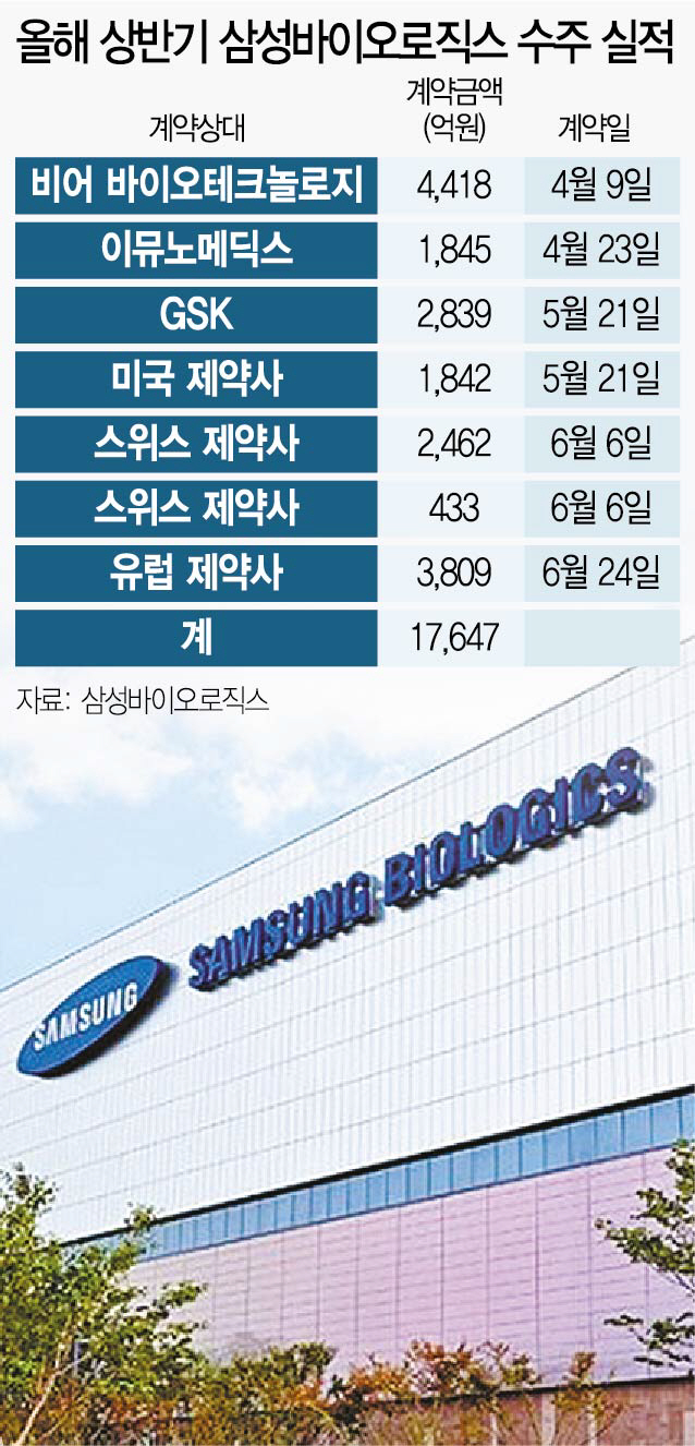 진격의 삼바, 또 3,800억 바이오의약품 위탁생산 수주