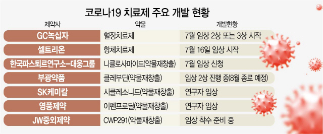 2515A16 코로나19 치료제 주요 개발 현황