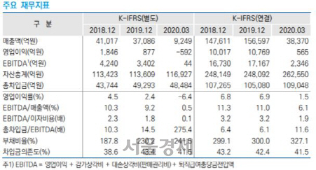 두산중공업 주요 재무지표<자료=한국신용평가>