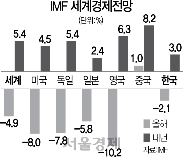 IMF, 두달만에 또 하향...韓 성장률 -2.1%