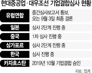 2515A06 현대중공업·대우조선 기업결합심사 현황