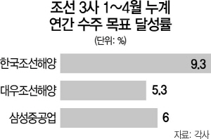 2515A06 조선 3사 1~4월 누계