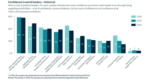 각국 지도자들에 대한 호주인들의 신뢰도/자료=로위연구소