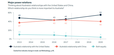 미국·중국과의 관계에 대한 호주인들의 인식 변화/자료=로위연구소