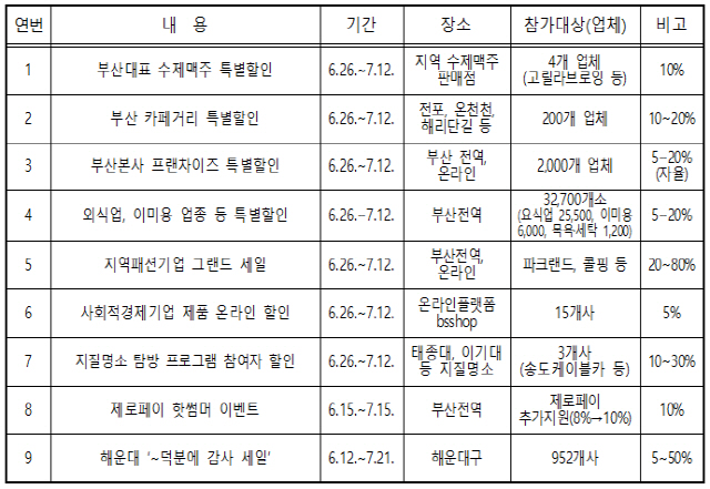 부산 브랜드 페스타 주요 업종별 착한 판매 참여./사진제공=부산시