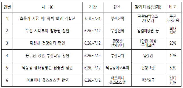 부산 브랜드 페스타 주요 관광시설 할인./사진제공=부산시