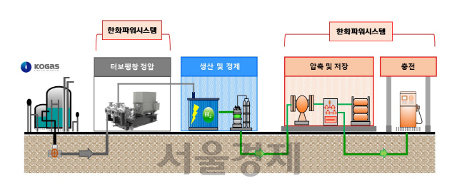 한화파워시스템 수소충전 시스템 공급 범위 개념도. /사진제공=한화에어로스페이스