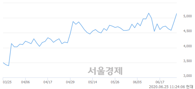 <코>바이오스마트, 전일 대비 9.47% 상승.. 일일회전율은 3.14% 기록