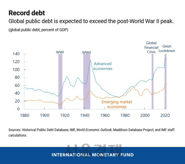 코로나19에 따른 확대재정 정책에 글로벌 공공부채가 사상 최고치로 치솟고 있다. /IMF블로그