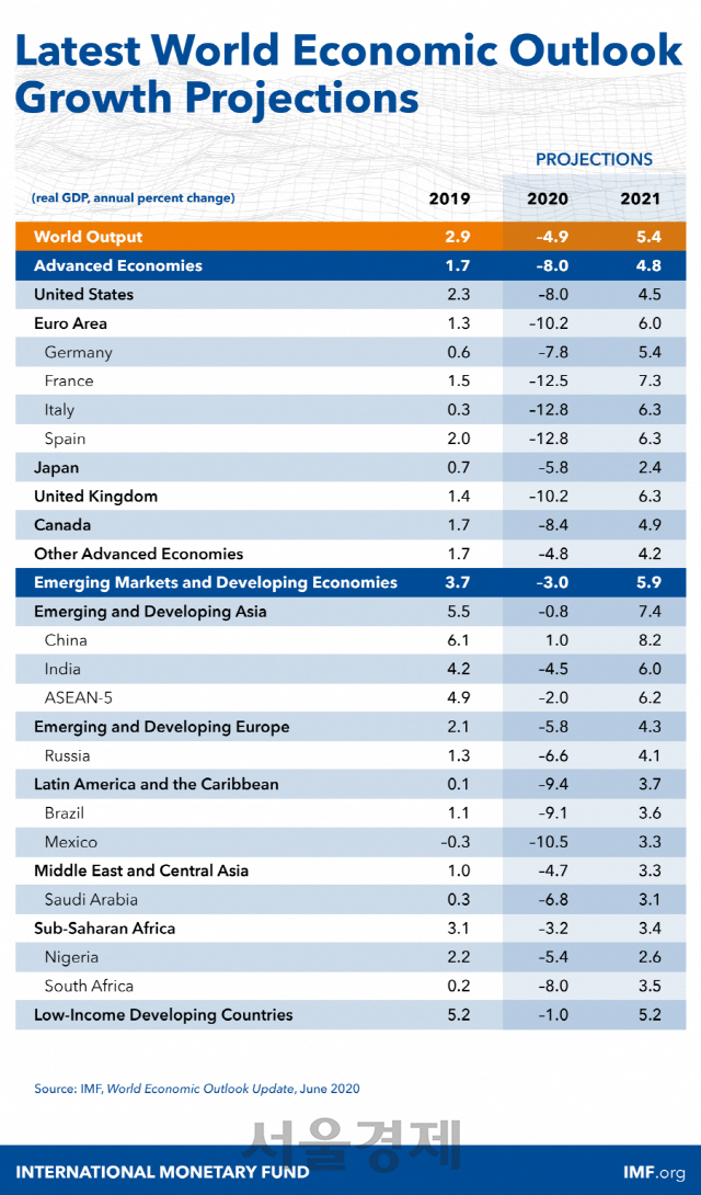 24일(현지시간) IMF가 내놓은 주요국 경제성장 전망. /IMF블로그