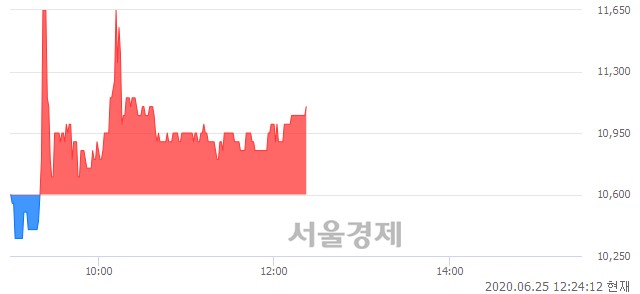 <유>고려개발, 4.25% 오르며 체결강도 강세 지속(111%)