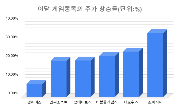 상승률은 5월29일 대비 6월24일 종가