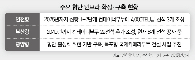 '포스트 코로나 대비'…인천·부산·광양항 항만 인프라 확장 나선다