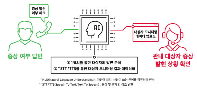 SK텔레콤의 ‘누구 케어콜’ 시스템/사진제공=SK텔레콤