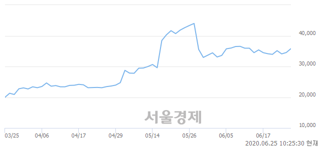 <코>SK바이오랜드, 전일 대비 7.24% 상승.. 일일회전율은 9.86% 기록