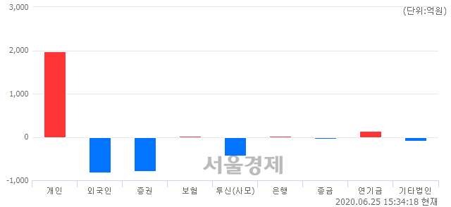 [마감 시황]  외국인과 기관의 동반 매도세.. 코스닥 750.36(▼9.14, -1.20%) 하락 마감