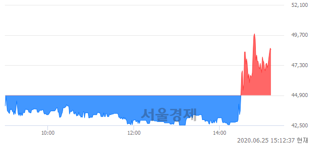 <유>CJ씨푸드1우, 전일 대비 9.02% 상승.. 일일회전율은 56.85% 기록
