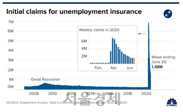 미국 주간 신규 실업수당 청구건수 추이. /CNBC 홈페이지 캡처
