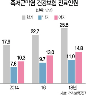 굽 없는 샌들·하이힐·볼 좁은 신…발바닥·발가락 곡소리 난다