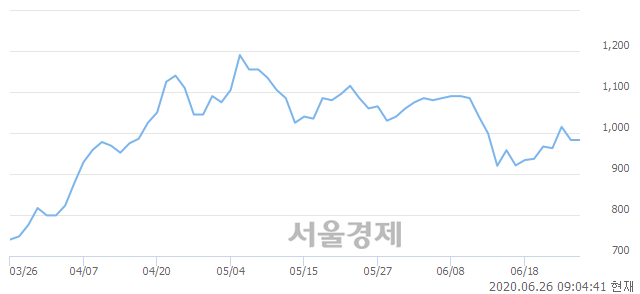 <코>코리아에스이, 상한가 진입.. +29.70% ↑