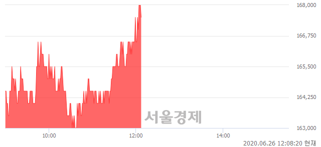 <유>LG이노텍, 3.08% 오르며 체결강도 강세 지속(132%)