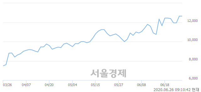 <코>에스텍파마, 8.70% 오르며 체결강도 강세 지속(154%)