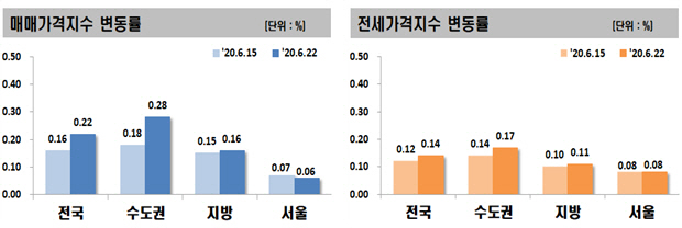 감정원 아파트값 통계