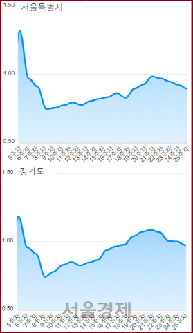 서울과 경기도 자영업자의 전년 동기 대비 주간 카드 매출 증감율. /사진제공=한국신용데이터
