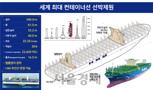 삼성중공업에서 건조한 2만4000TEU급 세계 최대 컨테이너선 ‘HMM 로테르담’호 선박 제원./사진제공=HMM