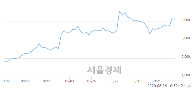 <유>고려산업, 매수잔량 471% 급증