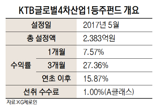 [펀드줌인]‘KTB글로벌4차산업1등주펀드’, 혁신 기업 투자로 1년 수익 24%