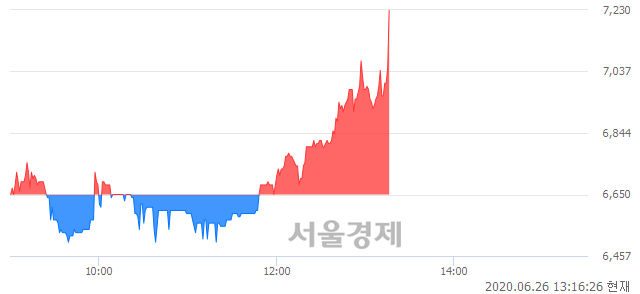 <코>누리텔레콤, 전일 대비 8.72% 상승.. 일일회전율은 2.62% 기록