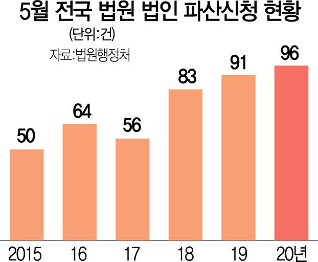 2715A16 법인파산신청현황