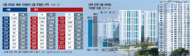 [단독] 규제전 막차 수요+불안 심리에...고양 73%·관악 29% 거래 늘어