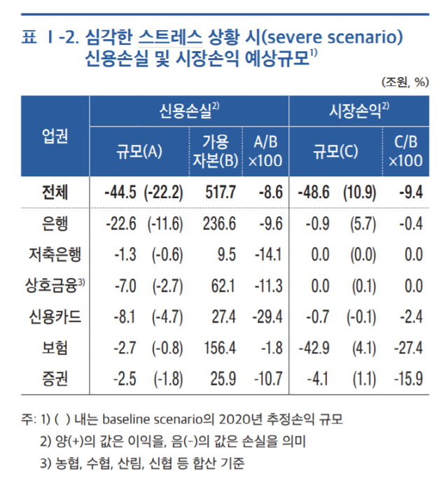 /자료=한국은행 금융안정보고서