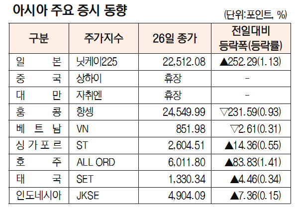 [표]아시아 주요 증시 동향(6월 26일)