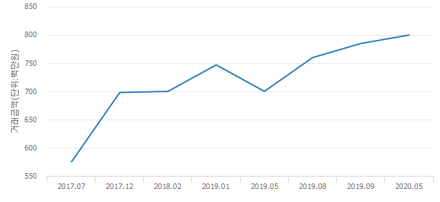 '한남아이파크애비뉴'(서울특별시 용산구) 전용 49.69㎡ 실거래가 8억원으로 1.91% 올라