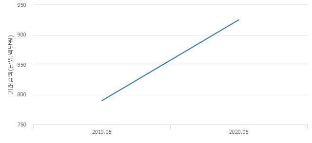 '은평뉴타운 박석고개(힐스테이트12단지)'(서울특별시 은평구) 전용 134.84㎡ 실거래가 평균 9억2,500만원으로 17.09% 올라