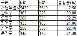 서울 6월 거래량 증가 상위 지역