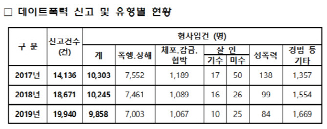 데이트폭력 신고 및 유형별 현황./자료=경찰청