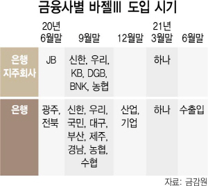 금융지주·은행 바젤Ⅲ 조기 도입…기업·소상공인 자금줄 '숨통'
