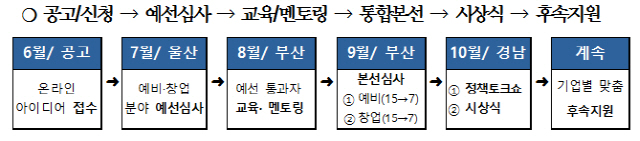 2020 동남권 메가시티 창업아이디어 경진대회 추진일정./사진제공=부산시