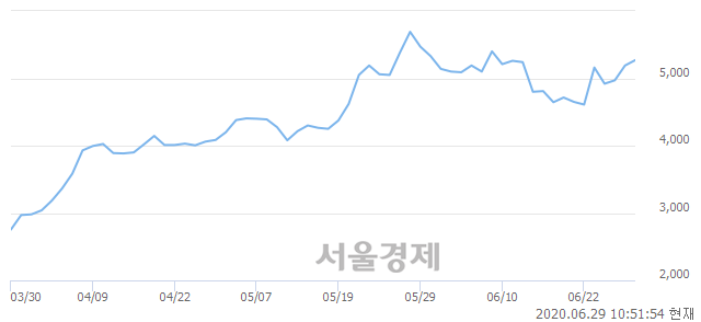 <유>세종공업, 3.28% 오르며 체결강도 강세 지속(139%)