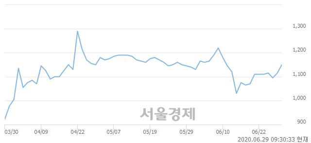 <코>홈센타홀딩스, 전일 대비 7.17% 상승.. 일일회전율은 0.37% 기록