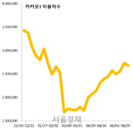 지난해 말부터 올 6월까지 안드로이드 기준 카카오T 주간 이용자 수 추이.
