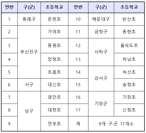 어린이보호구역 어린이 교통사고 다발지역 현황(2017~2019년)./사진제공=부산시