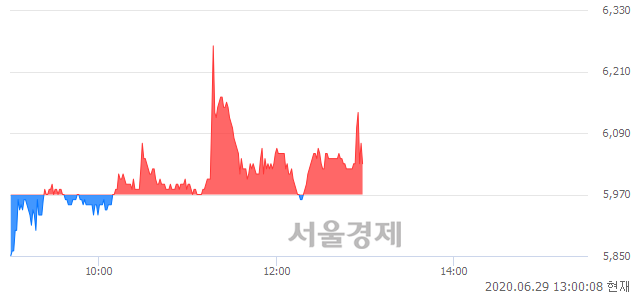 <코>한국정보인증, 매수잔량 332% 급증